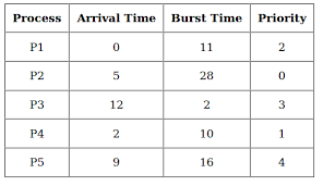 Priority Cpu Scheduling With Different Arrival Time Set 2