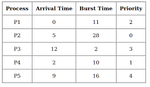 priority cpu scheduling with different arrival time set 2