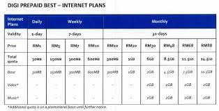Any existing digi prepaid mobile internet plans' terms & conditions shall apply to supplement any terms and conditions wherein lacking herein. Digi Prepaid Best P2p 2016 Solved Digi Prepaid Best 2016 P2p Come With Super Long Li 2019 06 05