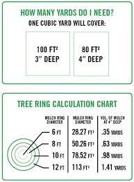 How Much Mulch Do I Need Mulch Billings Mt Garden Mulch