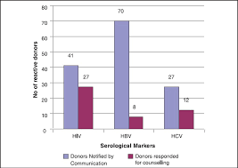 Please take note of extra steps during this. Response To Post Donation Counseling Is Still A Challenge In Outdoor Voluntary Blood Donation Camps A Survey From A Tertiary Care Regional Blood Center In Eastern India Mukherjee S Bhattacharya P Bose A