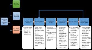 Managing Fatigue To Reduce Risk And Improve Work Culture