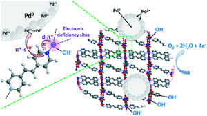 Maybe you would like to learn more about one of these? A Novel Co Based Mof Pd Composite Synergy Of Charge Transfer Towards The Electrocatalytic Oxygen Evolution Reaction Crystengcomm Rsc Publishing