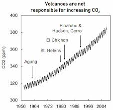 Do Volcanoes Cause Global Warming