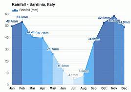 Sardinia Italy October Weather Forecast And Climate Information Weather Atlas