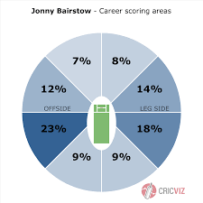 Chart 9 Cricviz