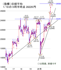 Nikkei stock average）は、日本の株式市場の代表的な株価指標の一つ。単に日経平均や日経225（にっけいにひゃくにじゅうご、にっけいにーにーご）とも呼ばれる。 英語圏の報道機関ではnikkei 225と表記される。 Z8ahifvchg 40m