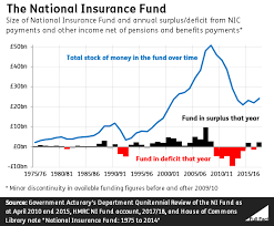 The national health service superannuation scheme (scotland) and national health service pension scheme (scotland) the impact of industrial action on nhs pension scheme contributions. What Happens To The Money From National Insurance Contributions Full Fact