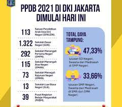 Pembagian zona ppdb sd jakarta utara tahun ajaran 2021/2022. Jadwal Pelaksanaan Ppdb Dki Jakarta Tahun Pelajaran 2021 2022 Pikiran Rakyat Bekasi Halaman 2