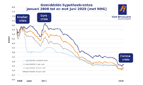 Benieuwd naar de actuele hypotheekrentes? Coronacrisis Hypotheekrente Ontwikkeling Van Bruggen Adviesgroep