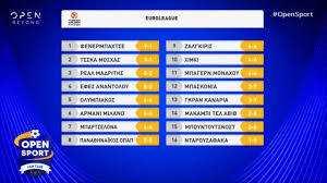 Euroleague basketball official youtube channelwatch all games live on www.euroleague.tv join also our euroleague basketball official facebook & twitter pages! Euroleague Apotelesmata Kai Ba8mologia Meta Thn 10h Agwnistikh Youtube