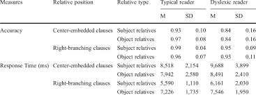 This car belongs to a woman. Means And Standard Deviations For Four Types Of Relative Clause Download Table