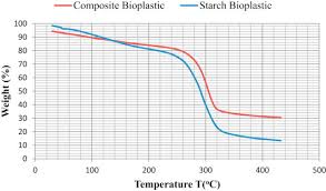 Experimental results showed that the physical properties of wg plastic were closely related to glycerol to castor oil ratio. Characterization And Performance Analysis Of Composite Bioplastics Synthesized Using Titanium Dioxide Nanoparticles With Corn Starch Sciencedirect