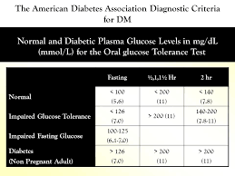 All subjects with fasting plasma glucose from 6.1 to 6.9 mmol/l should. Pharmacological Management Of Type 2 Diabetes Ppt Download