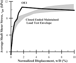 shaft capacity of open ended piles in clay journal of