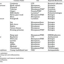 Locations, hours & contact information. Pdf Botanicals And Their Bioactive Phytochemicals For Women S Health