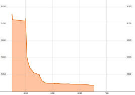 egyptian stock market falls nearly 10 after morsi decrees