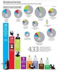 doctorwho foes since 1963 infographic guardian if anyone knows where there s a big version of this i d love to see it data journalism time lords facts