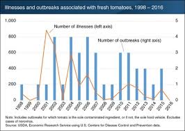 Number Of Foodborne Illnesses Associated With Outbreaks In
