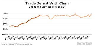 Raw Data The Us Trade Deficit With China Mother Jones