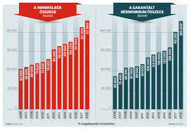 2021 évi minimálbér összege