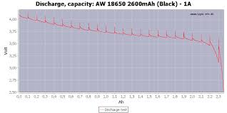 How long time does it take to recharge a rechargeable battery? Battery Charge Percent