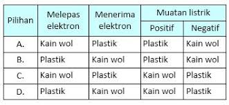 Sedangkan batang kaca yang digosok dengan kain sutera akan bermuatan positip sebab batang kaca kehilangan elektron sedangkan kain sutera mendapatkan elektron dari batang kaca. Smp Kelas 9 Fisika Bab 1 Listrik Statislatihan Soal Pdf Free Download