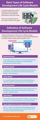 Basic Types Of Software Development Life Cycle Models Software Development Life Cycle Life Cycles Software Development