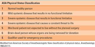 Image result for ASA Physical Status Classification System