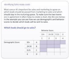 Lead Scoring Is Important For Your Business Heres How To