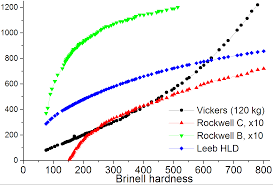 Difference Between Brinell And Rockwell Hardness