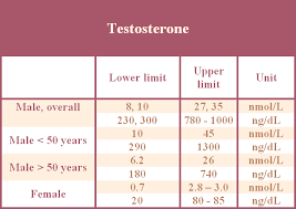 Decreased Level Of Testosterone Fertilitypedia