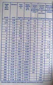 A tabela traz as seguintes informações, seção em mm2, . Tabela De Fios Esmaltados Awg Pesquisa Google Fios Correntes Tabelas