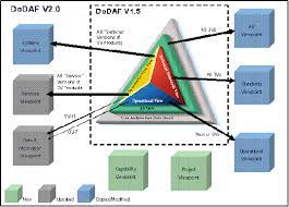 2 (uml 2) and the systems modeling. Dodaf Viewpoints And Models