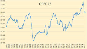 opec march crude oil data peak oil barrel