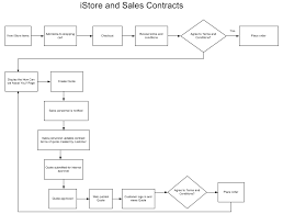 oracle sales contracts implementation and administration guide