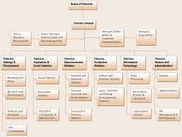 Organization Structure Kenya National Bureau Of Statistics
