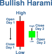 Trading forex is halal if you treat trading as a business where you calculate your risk of investment with proper risk/reward expectations. Bullish Harami Candlestick Trading Education Belforfx Intraday Trading Cryptocurrency Trading Stock Options Trading