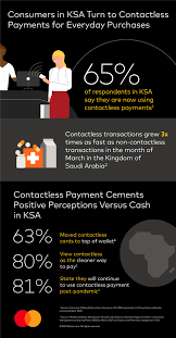 Copy the code and paste it in your niche blog or site. Mastercard Study Shows Consumers In Kingdom Of Saudi Arabia Make The Move To Contactless Payment For Everyday Purchases Seeking Touch Free Payment Experiences Middle East Africa Hub