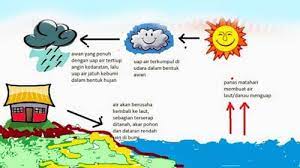 Jangan lupa juga siapkan perlengkapan belajar anak sesuai materi pembelajaran. Proses Terjadinya Hujan Secara Singkat Dan Lengkap Beserta Gambarnya