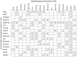 I like having a variety of types so i would like to know which are the best pokemon for each type with just the pokemon that can be caught on fr. Pokemon Type Match Up Chart Pokemon White Guide And Walkthrough