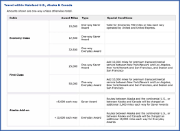 Bookmark This The Full List Of United Award Charts That