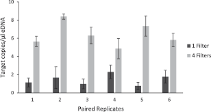 Does water need to be filtered. Improving Edna Yield And Inhibitor Reduction Through Increased Water Volumes And Multi Filter Isolation Techniques Scientific Reports