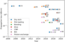The endpoints of a diameter of a circle are (−3,1) and (9,6).find the equation of the circle? Osa Integrated Photonics On Thin Film Lithium Niobate