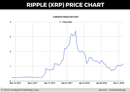 Xrp to usd predictions on tuesday, may, 11: Ripple Price Prediction Xrp Not Bitcoin Is Leading The Blockchain Revolution