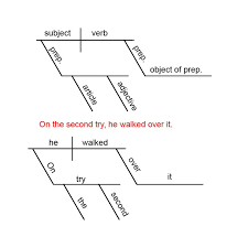 The tree diagram is a newer method for diagramming sentences that is most commonly used by linguists and other academic professionals. Free Diagramming Sentences Worksheets Diagramming Sentences Sentences Language Lessons