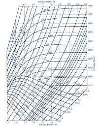 Solved Compressible Flow Using The Mollier Diagram Fig A 8e Chegg Com
