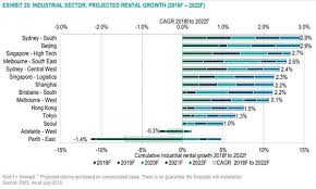 Chart Of The Day High Tech Industrial Rental Growth Set To