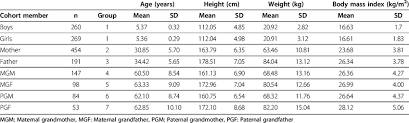 Mean Age Height Weight And Bmi Of Family Members In