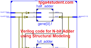 In this post, we will take a look at implementing the vhdl code for full adder using the behavioral method. N Bit Adder Design In Verilog Fpga4student Com